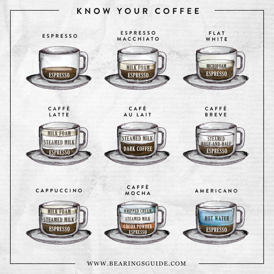 Know Your Coffee